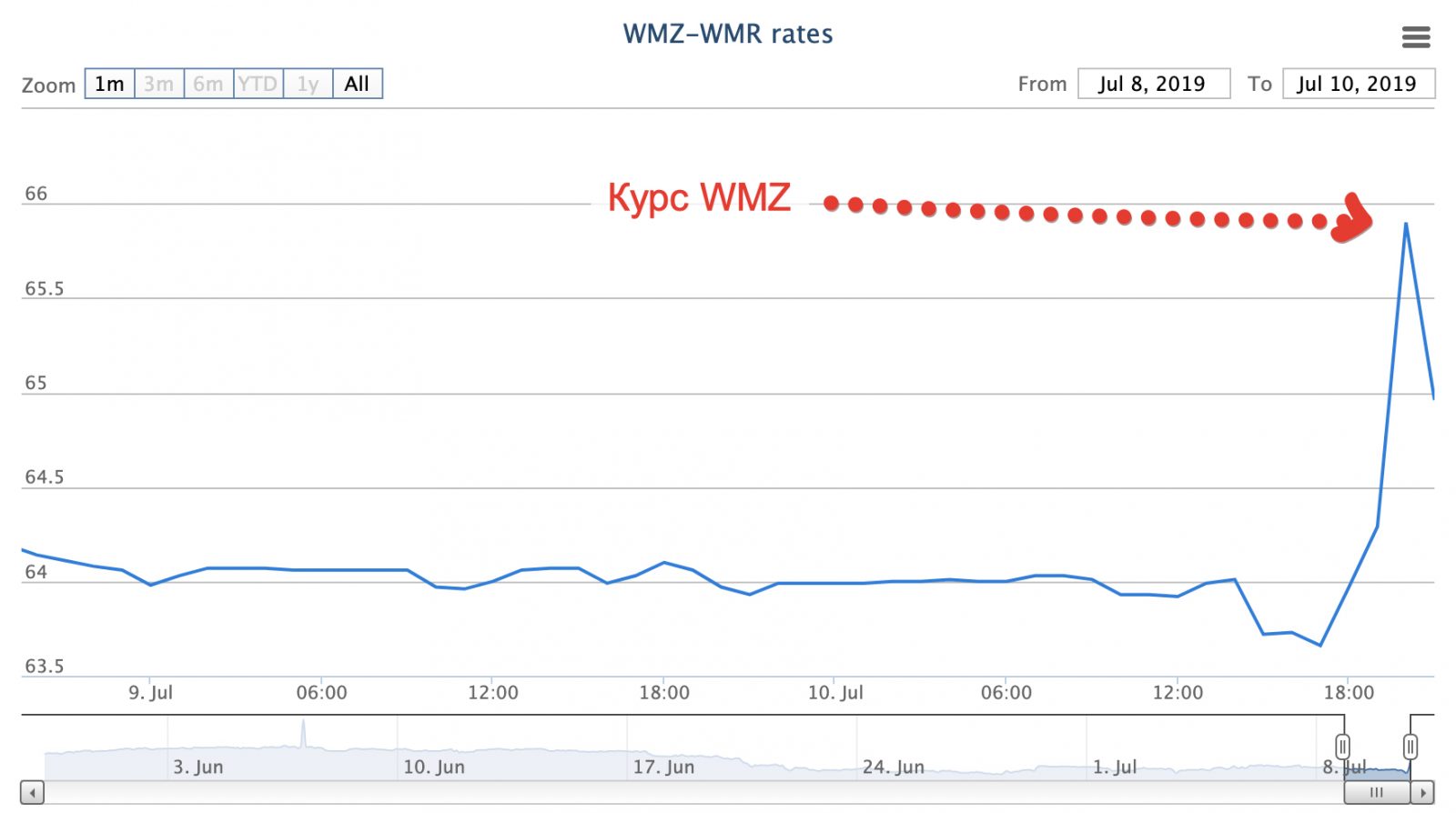 Webmoney в россии 2023. Курс WMZ. ВМЗ курс. Биржа ВМР. Курс WMZ К рублю.